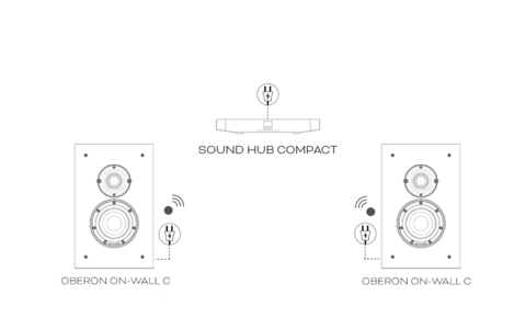 Dali SOUND HUB COMPACT Bezprzewodowy Moduł Audio